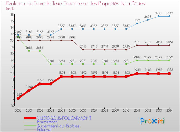 Evolution du taux de la taxe foncière sur les immeubles et terrains non batis pour VILLERS-SOUS-FOUCARMONT et les communes proches de 2000 à 2014 Comparaison des taux de la taxe foncière sur les immeubles et terrains non batis pour VILLERS-SOUS-FOUCARMONT et les communes voisines de 2000 à 2014