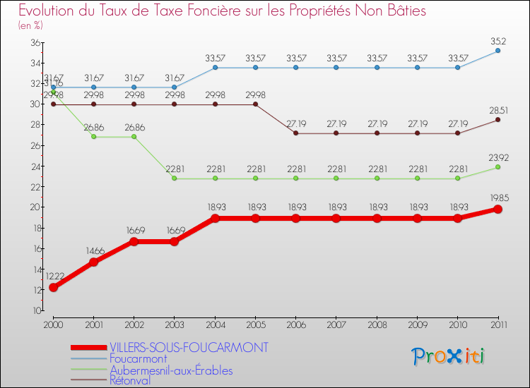 Evolution du taux de la taxe foncière sur les immeubles et terrains non batis pour VILLERS-SOUS-FOUCARMONT et les communes proches Comparaison des taux de la taxe foncière sur les immeubles et terrains non batis pour VILLERS-SOUS-FOUCARMONT et les communes voisines