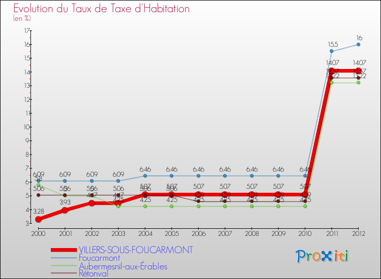 Evolution du taux de la taxe d'habitation pour VILLERS-SOUS-FOUCARMONT et les communes proches Comparaison des taux de la taxe d'habitation pour VILLERS-SOUS-FOUCARMONT et les communes voisines