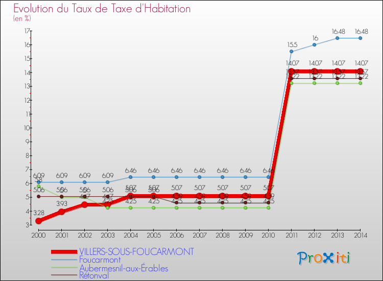 Evolution du taux de la taxe d'habitation pour VILLERS-SOUS-FOUCARMONT et les communes proches de 2000 à 2014 Comparaison des taux de la taxe d'habitation pour VILLERS-SOUS-FOUCARMONT et les communes voisines de 2000 à 2014