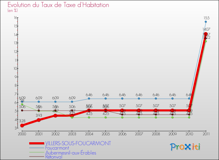 Evolution du taux de la taxe d'habitation pour VILLERS-SOUS-FOUCARMONT et les communes proches Comparaison des taux de la taxe d'habitation pour VILLERS-SOUS-FOUCARMONT et les communes voisines