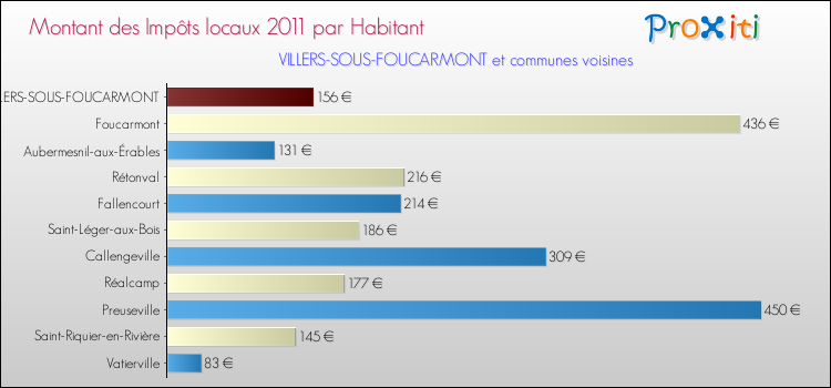 Montant des impôts locaux par Habitant pour VILLERS-SOUS-FOUCARMONT et les communes proches Comparaison des impôts locaux par habitant pour VILLERS-SOUS-FOUCARMONT et les communes voisines