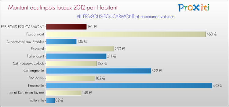 Montant des impôts locaux par Habitant pour VILLERS-SOUS-FOUCARMONT et les communes proches Comparaison des impôts locaux par habitant pour VILLERS-SOUS-FOUCARMONT et les communes voisines