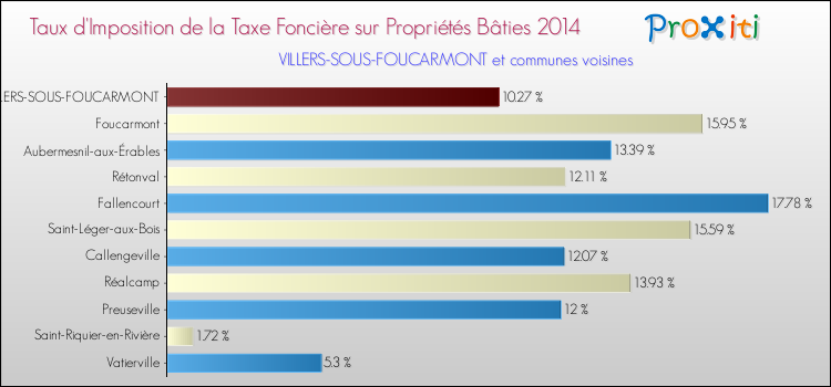 Taux d'imposition de la taxe foncière sur le bati 2014 pour VILLERS-SOUS-FOUCARMONT et les communes proches Comparaison des taux d'imposition de la taxe foncière sur le bati 2014 pour VILLERS-SOUS-FOUCARMONT et les communes voisines