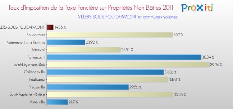 Taux d'imposition de la taxe foncière sur les immeubles et terrains non batis 2011 pour VILLERS-SOUS-FOUCARMONT et les communes proches Comparaison des taux d'imposition de la taxe foncière sur les immeubles et terrains non batis 2011 pour VILLERS-SOUS-FOUCARMONT et les communes voisines