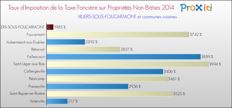 Taux d'imposition de la taxe foncière sur les immeubles et terrains non batis 2014 pour VILLERS-SOUS-FOUCARMONT et les communes proches Comparaison des taux d'imposition de la taxe foncière sur les immeubles et terrains non batis 2014 pour VILLERS-SOUS-FOUCARMONT et les communes voisines