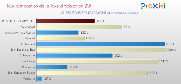 Taux d'imposition de la taxe d'habitation 2011 pour VILLERS-SOUS-FOUCARMONT et les communes proches Comparaison des taux d'imposition de la taxe d'habitation 2011 pour VILLERS-SOUS-FOUCARMONT et les communes voisines