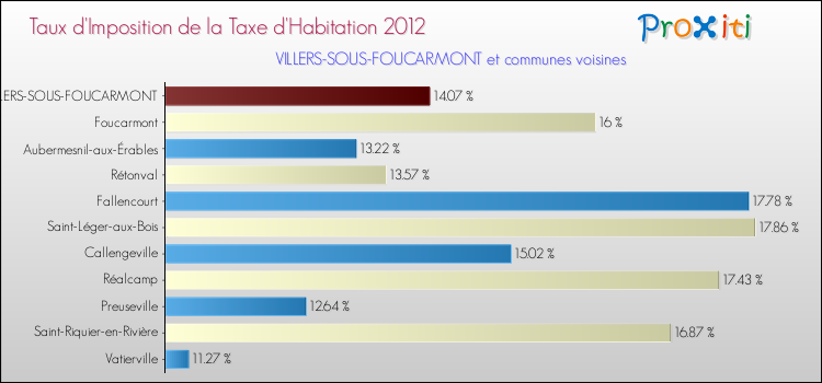 Taux d'imposition de la taxe d'habitation 2012 pour VILLERS-SOUS-FOUCARMONT et les communes proches Comparaison des taux d'imposition de la taxe d'habitation 2012 pour VILLERS-SOUS-FOUCARMONT et les communes voisines