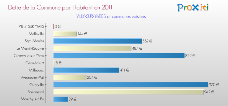 Dette par habitant de la commune en 2011 pour VILLY-SUR-YèRES et les communes proches Comparaison de la dette par habitant de la commune en 2011 pour VILLY-SUR-YèRES et les communes voisines