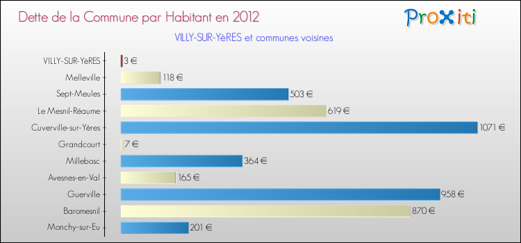 Dette par habitant de la commune en 2012 pour VILLY-SUR-YèRES et les communes proches Comparaison de la dette par habitant de la commune en 2012 pour VILLY-SUR-YèRES et les communes voisines