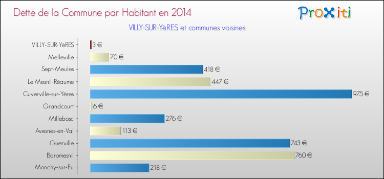 Dette par habitant de la commune en 2014 pour VILLY-SUR-YèRES et les communes proches Comparaison de la dette par habitant de la commune en 2014 pour VILLY-SUR-YèRES et les communes voisines