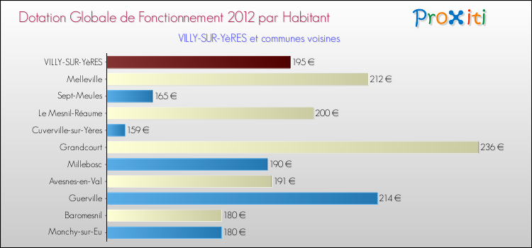 Montant des dotations globales de fonctionnement DGF par Habitant pour VILLY-SUR-YèRES et les communes proches Comparaison des des dotations globales de fonctionnement DGF par habitant pour VILLY-SUR-YèRES et les communes voisines