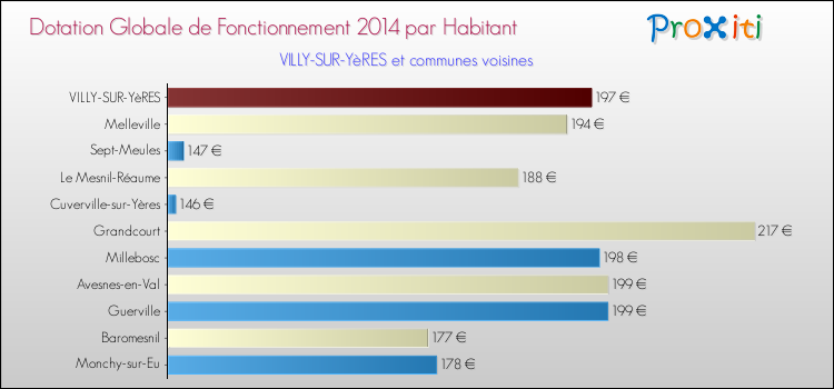 Montant des dotations globales de fonctionnement DGF par Habitant pour VILLY-SUR-YèRES et les communes proches en 2014. Comparaison des des dotations globales de fonctionnement DGF par habitant pour VILLY-SUR-YèRES et les communes voisines en 2014.