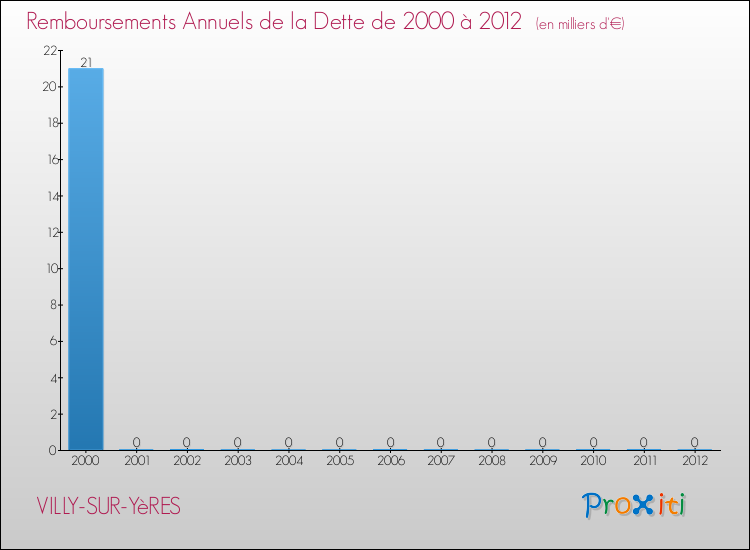 Evolution de l'annuité de la dette pour la commune de VILLY-SUR-YèRES de 2000 à 2012 Annuités de la dette pour VILLY-SUR-YèRES de 2000 à 2012