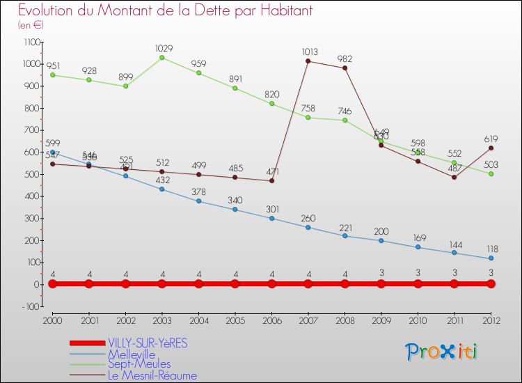 Evolution de la dette par habitant pour la commune de VILLY-SUR-YèRES et les communes proches de 2000 à 2012 Comparaison de la dette par habitant pour VILLY-SUR-YèRES et les communes voisines de 2000 à 2012