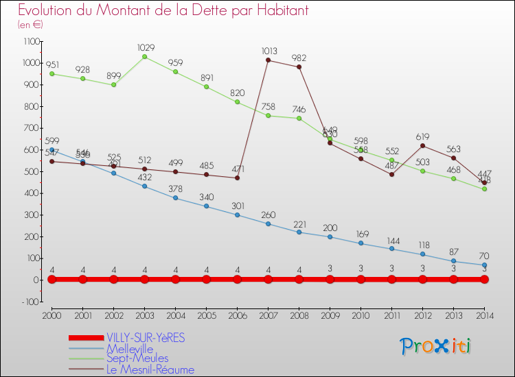 Evolution de la dette par habitant pour la commune de VILLY-SUR-YèRES et les communes proches de 2000 à 2014 Comparaison de la dette par habitant pour VILLY-SUR-YèRES et les communes voisines de 2000 à 2014