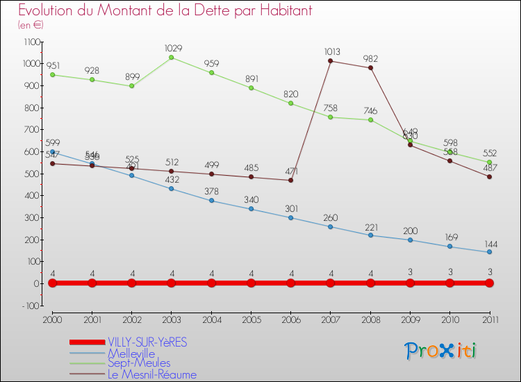 Evolution de la dette par habitant pour la commune de VILLY-SUR-YèRES et les communes proches Comparaison de la dette par habitant pour VILLY-SUR-YèRES et les communes voisines