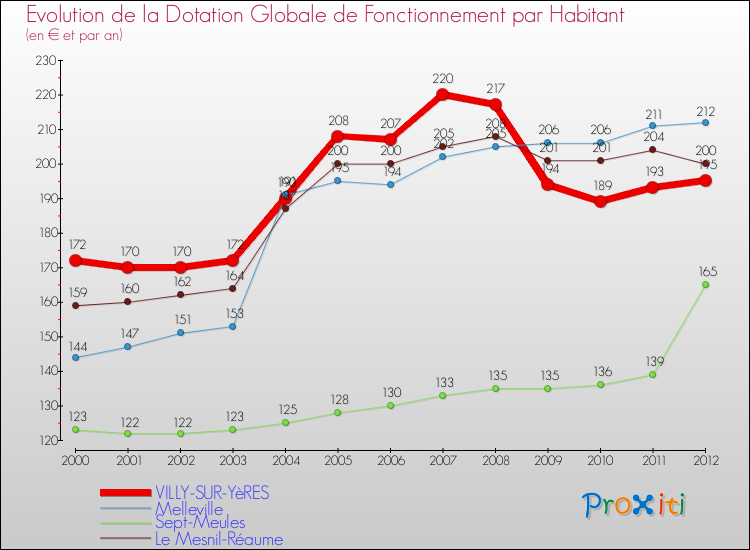 Evolution et montant de la dotation globale de fonctionnement par Habitant pour VILLY-SUR-YèRES et les communes proches Comparaison des dotations globales de fonctionnement par habitant pour VILLY-SUR-YèRES et les communes voisines