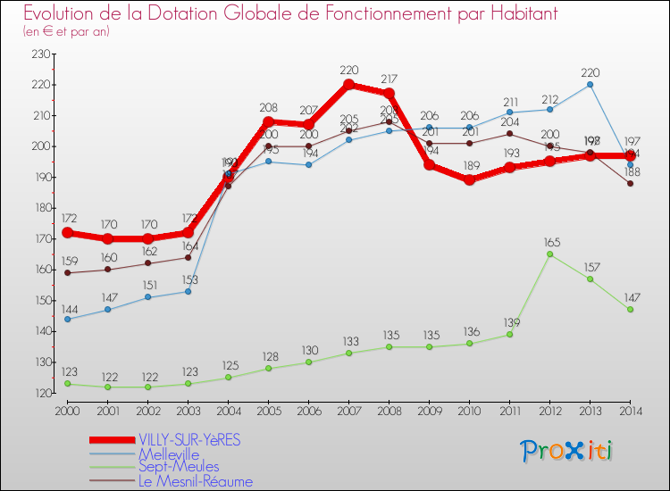 Evolution et montant de la dotation globale de fonctionnement par Habitant pour VILLY-SUR-YèRES et les communes proches de 2000 à 2014. Comparaison des dotations globales de fonctionnement par habitant pour VILLY-SUR-YèRES et les communes voisines de 2000 à 2014.
