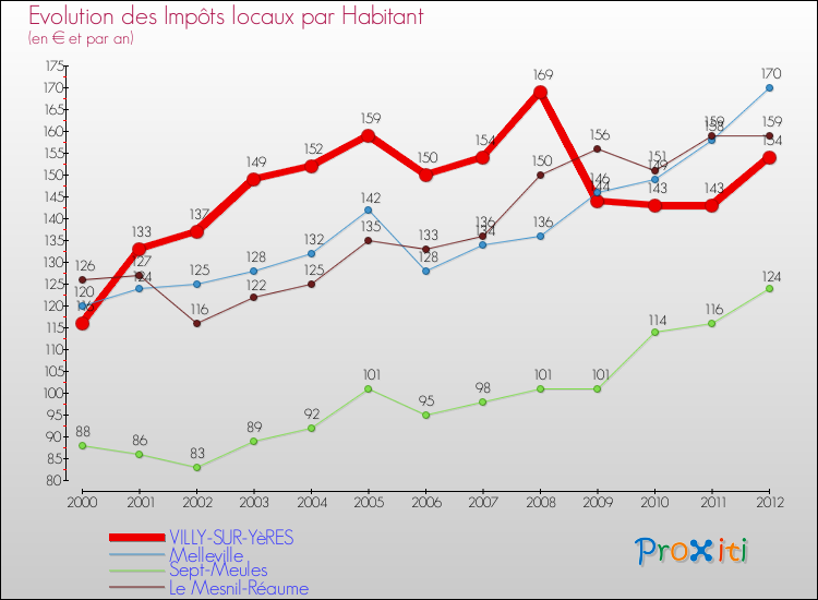 Evolution et montant des impôts locaux par Habitant pour VILLY-SUR-YèRES et les communes proches Comparaison des impôts locaux par habitant pour VILLY-SUR-YèRES et les communes voisines