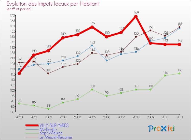 Evolution et montant des impôts locaux par Habitant pour VILLY-SUR-YèRES et les communes proches Comparaison des impôts locaux par habitant pour VILLY-SUR-YèRES et les communes voisines