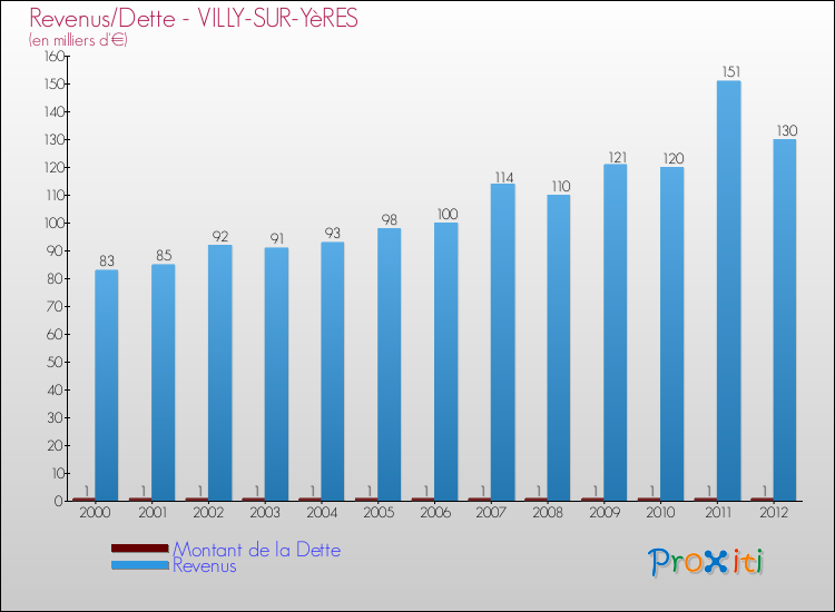 Evolution comparée de la dette et des revenus pour la commune de VILLY-SUR-YèRES de 2000 à 2012 Comparaison de la dette et des revenus pour VILLY-SUR-YèRES de 2000 à 2012