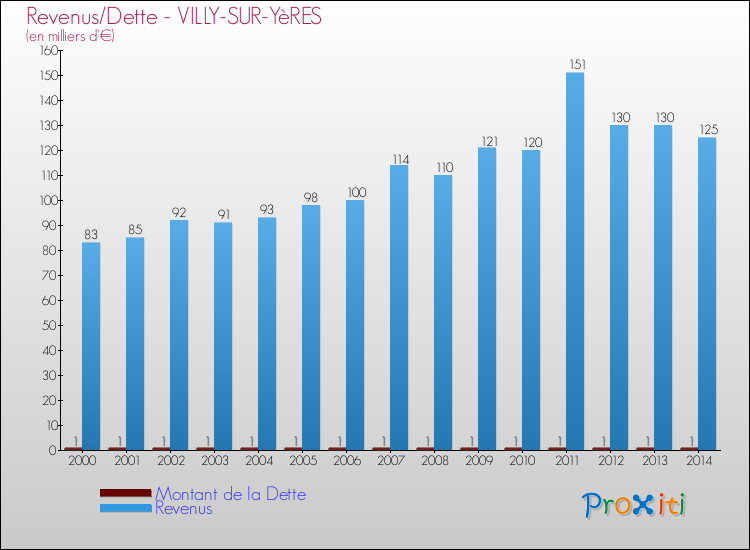 Evolution comparée de la dette et des revenus pour la commune de VILLY-SUR-YèRES de 2000 à 2014 Comparaison de la dette et des revenus pour VILLY-SUR-YèRES de 2000 à 2014