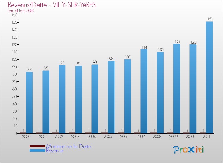 Evolution comparée de la dette et des revenus pour la commune de VILLY-SUR-YèRES de 2000 à 2011 Comparaison de la dette et des revenus pour VILLY-SUR-YèRES de 2000 à 2011