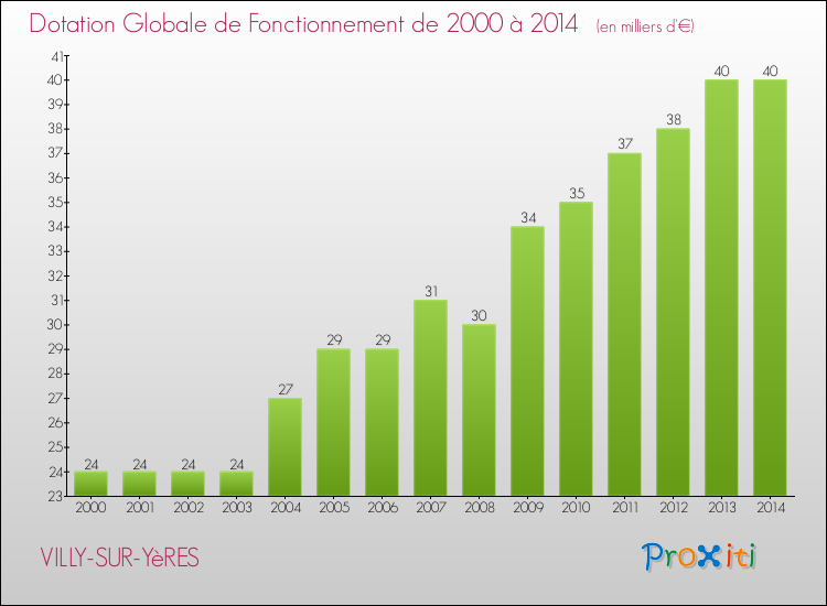 Evolution du montant de la Dotation Globale de Fonctionnement pour la commune de VILLY-SUR-YèRES de 2000 à 2014 Evolution du montant de la Dotation Globale de Fonctionnement pour VILLY-SUR-YèRES de 2000 à 2014