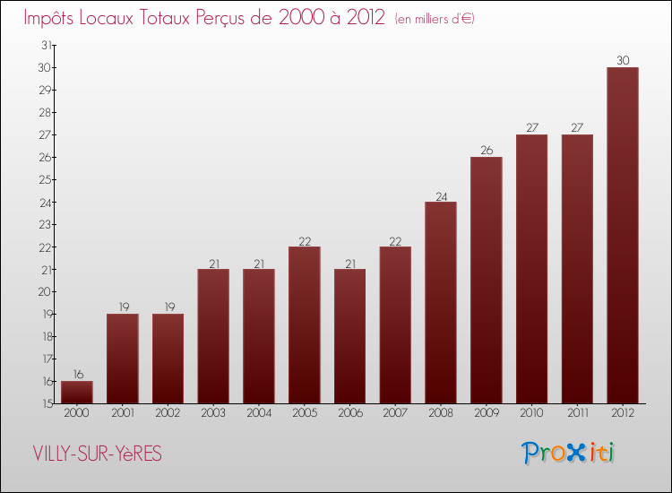 Evolution des Impôts Locaux pour la commune de VILLY-SUR-YèRES de 2000 à 2012 Evolution des Impôts Locaux pour VILLY-SUR-YèRES de 2000 à 2012