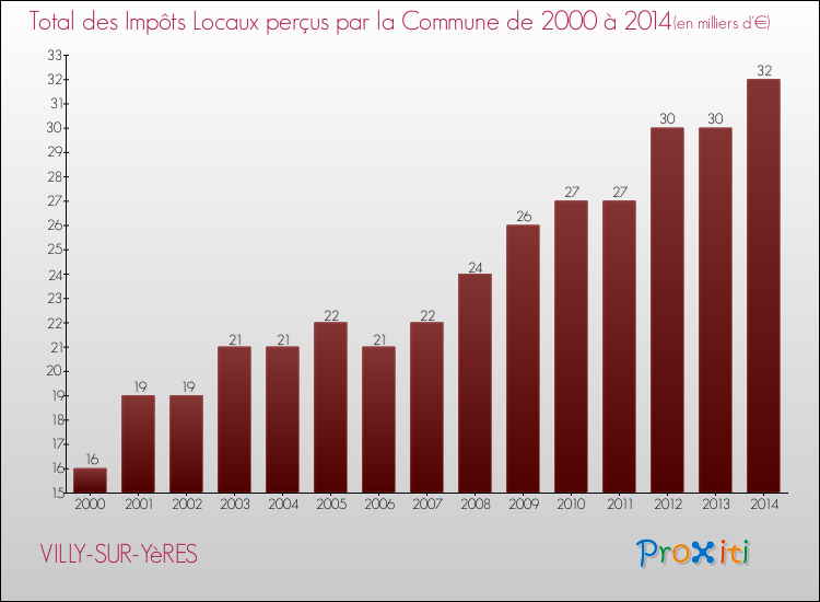 Evolution des Impôts Locaux pour la commune de VILLY-SUR-YèRES de 2000 à 2014 Evolution des Impôts Locaux pour VILLY-SUR-YèRES de 2000 à 2014