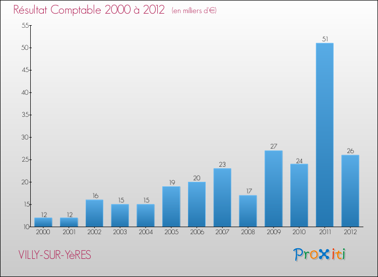Evolution du résultat comptable pour la commune de VILLY-SUR-YèRES de 2000 à 2012 Evolution du résultat comptable pour VILLY-SUR-YèRES de 2000 à 2012