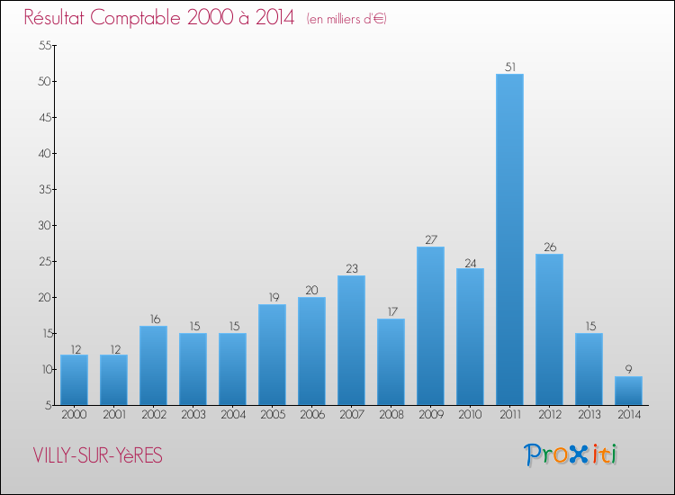 Evolution du résultat comptable pour la commune de VILLY-SUR-YèRES de 2000 à 2014 Evolution du résultat comptable pour VILLY-SUR-YèRES de 2000 à 2014