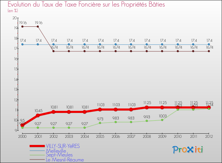 Evolution du taux de la taxe foncière sur le bati pour VILLY-SUR-YèRES et les communes proches de 2000 à 2012 Comparaison des taux de taxe foncière sur le bati pour VILLY-SUR-YèRES et les communes voisines de 2000 à 2012