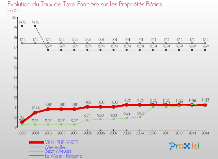 Evolution du taux de la taxe foncière sur le bati pour VILLY-SUR-YèRES et les communes proches de 2000 à 2014 Comparaison des taux de taxe foncière sur le bati pour VILLY-SUR-YèRES et les communes voisines de 2000 à 2014