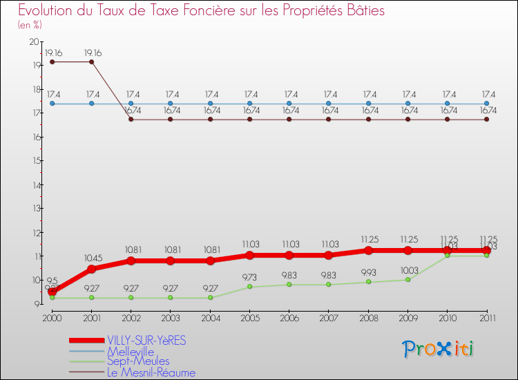 Evolution du taux de la taxe foncière sur le bati pour VILLY-SUR-YèRES et les communes proches Comparaison des taux de taxe foncière sur le bati pour VILLY-SUR-YèRES et les communes voisines
