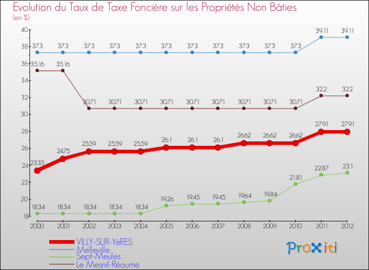 Evolution du taux de la taxe foncière sur les immeubles et terrains non batis pour VILLY-SUR-YèRES et les communes proches de 2000 à 2012 Comparaison des taux de la taxe foncière sur les immeubles et terrains non batis pour VILLY-SUR-YèRES et les communes voisines de 2000 à 2012