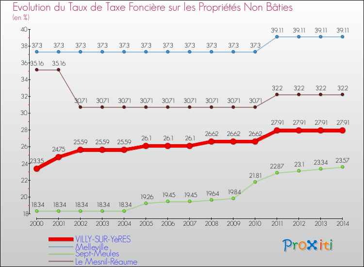 Evolution du taux de la taxe foncière sur les immeubles et terrains non batis pour VILLY-SUR-YèRES et les communes proches de 2000 à 2014 Comparaison des taux de la taxe foncière sur les immeubles et terrains non batis pour VILLY-SUR-YèRES et les communes voisines de 2000 à 2014