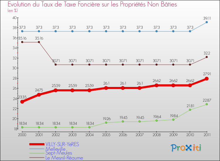 Evolution du taux de la taxe foncière sur les immeubles et terrains non batis pour VILLY-SUR-YèRES et les communes proches Comparaison des taux de la taxe foncière sur les immeubles et terrains non batis pour VILLY-SUR-YèRES et les communes voisines