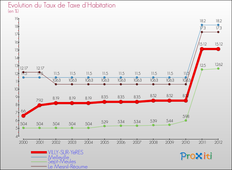 Evolution du taux de la taxe d'habitation pour VILLY-SUR-YèRES et les communes proches Comparaison des taux de la taxe d'habitation pour VILLY-SUR-YèRES et les communes voisines