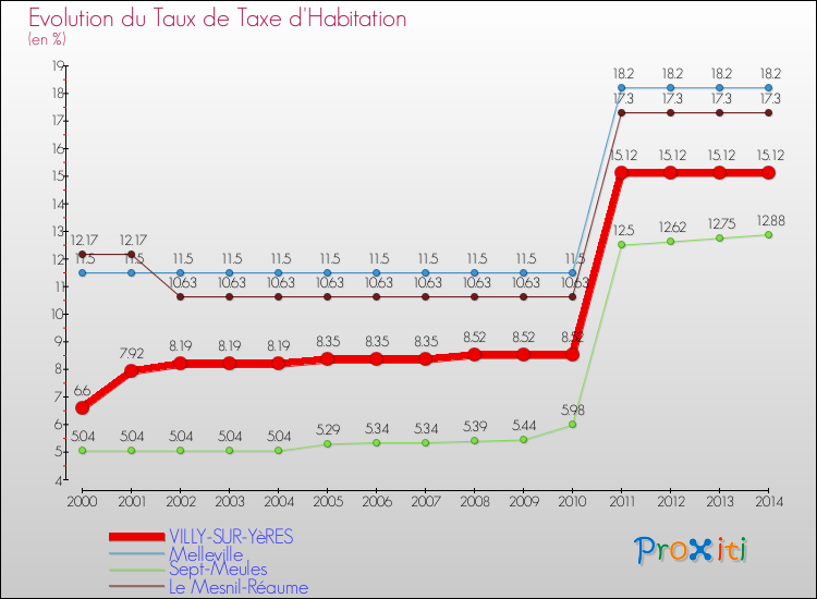 Evolution du taux de la taxe d'habitation pour VILLY-SUR-YèRES et les communes proches de 2000 à 2014 Comparaison des taux de la taxe d'habitation pour VILLY-SUR-YèRES et les communes voisines de 2000 à 2014