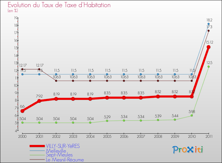 Evolution du taux de la taxe d'habitation pour VILLY-SUR-YèRES et les communes proches Comparaison des taux de la taxe d'habitation pour VILLY-SUR-YèRES et les communes voisines