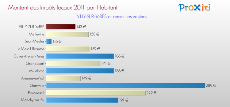 Montant des impôts locaux par Habitant pour VILLY-SUR-YèRES et les communes proches Comparaison des impôts locaux par habitant pour VILLY-SUR-YèRES et les communes voisines