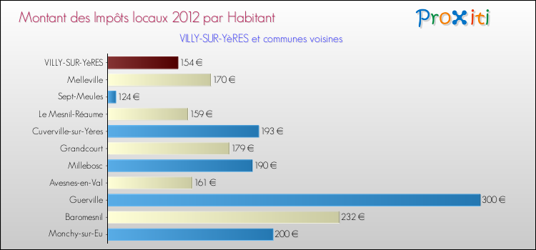 Montant des impôts locaux par Habitant pour VILLY-SUR-YèRES et les communes proches Comparaison des impôts locaux par habitant pour VILLY-SUR-YèRES et les communes voisines