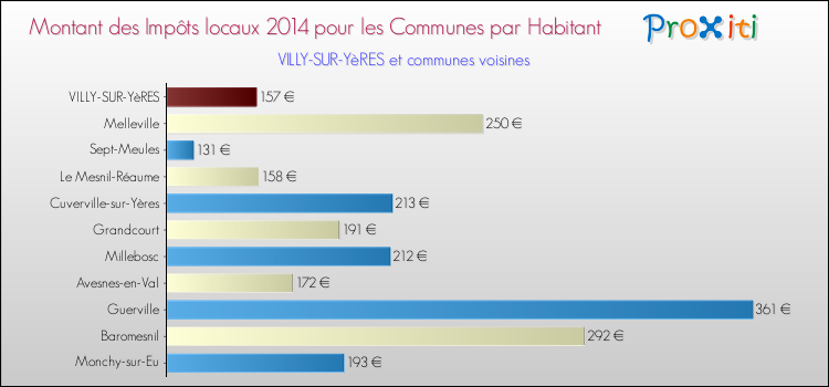 Montant des impôts locaux par Habitant pour VILLY-SUR-YèRES et les communes proches en 2014 Comparaison des impôts locaux par habitant pour VILLY-SUR-YèRES et les communes voisines en 2014