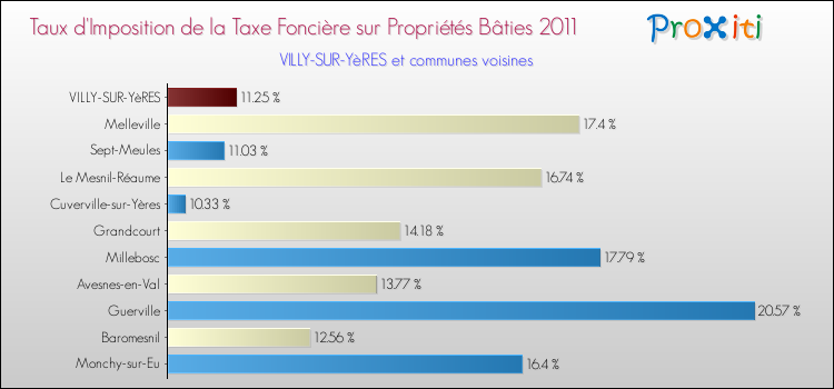 Taux d'imposition de la taxe foncière sur le bati 2011 pour VILLY-SUR-YèRES et les communes proches Comparaison des taux d'imposition de la taxe foncière sur le bati 2011 pour VILLY-SUR-YèRES et les communes voisines