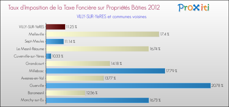 Taux d'imposition de la taxe foncière sur le bati 2012 pour VILLY-SUR-YèRES et les communes proches Comparaison des taux d'imposition de la taxe foncière sur le bati 2012 pour VILLY-SUR-YèRES et les communes voisines