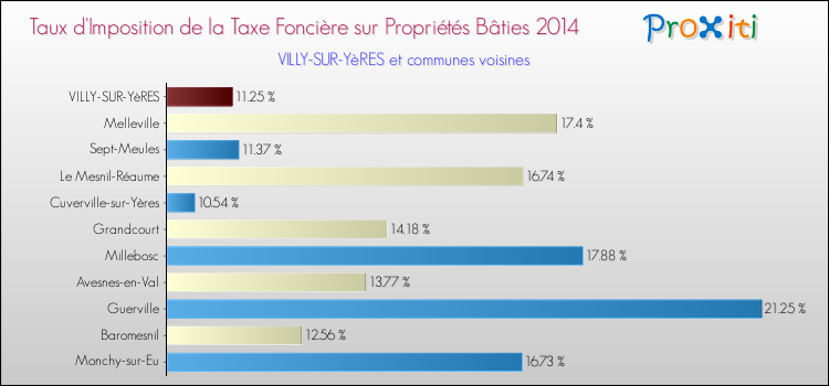 Taux d'imposition de la taxe foncière sur le bati 2014 pour VILLY-SUR-YèRES et les communes proches Comparaison des taux d'imposition de la taxe foncière sur le bati 2014 pour VILLY-SUR-YèRES et les communes voisines