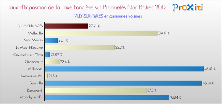Taux d'imposition de la taxe foncière sur les immeubles et terrains non batis 2012 pour VILLY-SUR-YèRES et les communes proches Comparaison des taux d'imposition de la taxe foncière sur les immeubles et terrains non batis 2012 pour VILLY-SUR-YèRES et les communes voisines