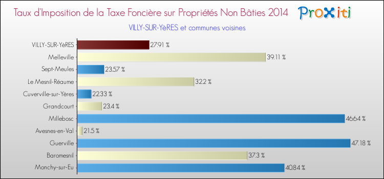 Taux d'imposition de la taxe foncière sur les immeubles et terrains non batis 2014 pour VILLY-SUR-YèRES et les communes proches Comparaison des taux d'imposition de la taxe foncière sur les immeubles et terrains non batis 2014 pour VILLY-SUR-YèRES et les communes voisines